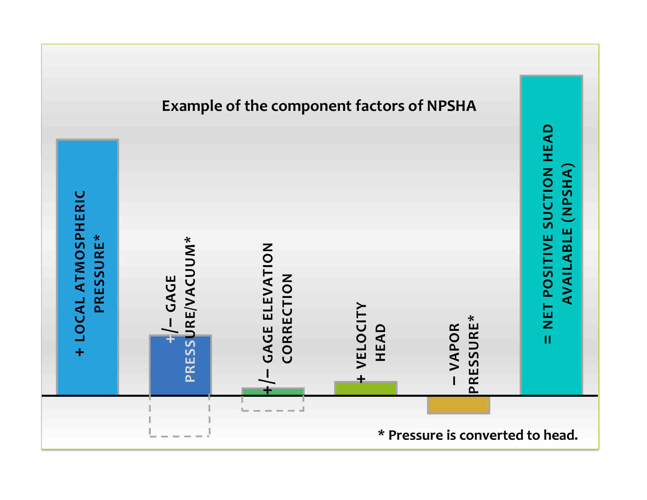 Components of NPSH Available (NPSHA), the pump system NPSH
