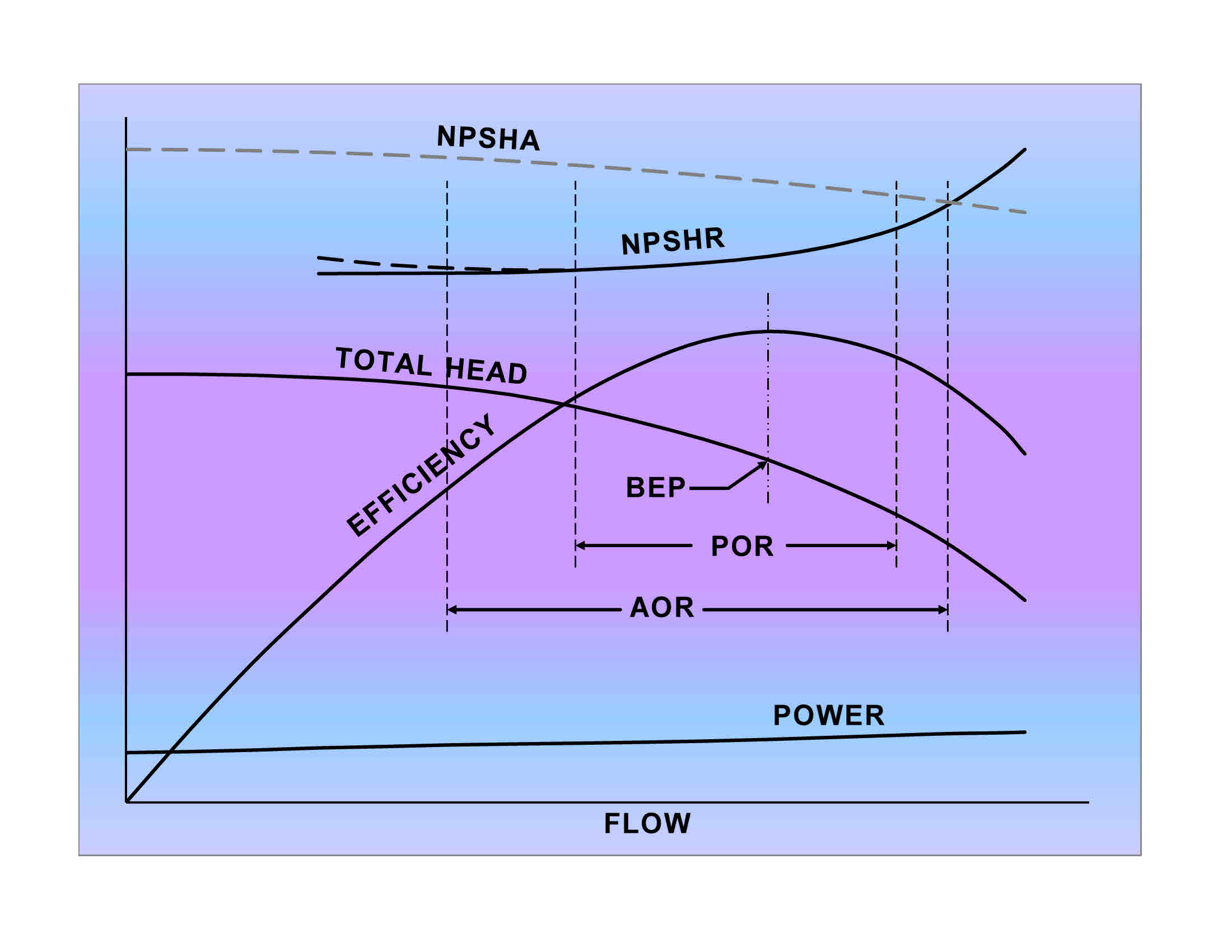 Pump Head vs. Flow with NPSH, NPSHA, NPSHR, BEP, POR, AOR